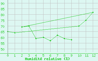 Courbe de l'humidit relative pour Drag-Ajluokta