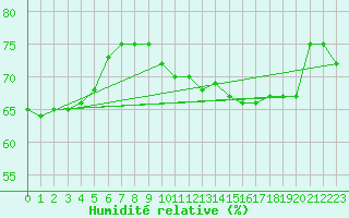 Courbe de l'humidit relative pour Montret (71)