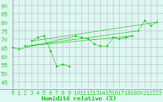 Courbe de l'humidit relative pour Zeebrugge