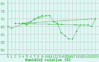 Courbe de l'humidit relative pour Pointe de Chassiron (17)