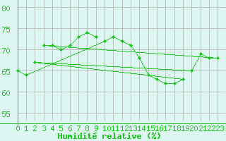 Courbe de l'humidit relative pour Dunkerque (59)