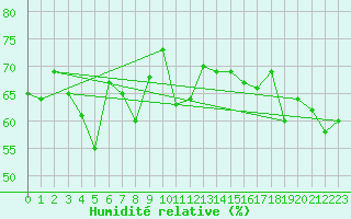 Courbe de l'humidit relative pour Bares