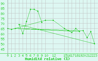 Courbe de l'humidit relative pour Monte Rosa