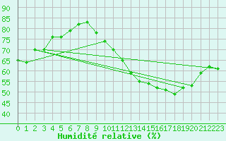 Courbe de l'humidit relative pour Beaucroissant (38)