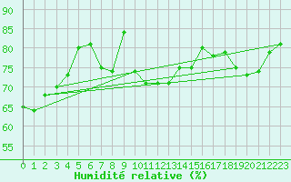 Courbe de l'humidit relative pour Werl