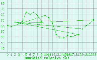 Courbe de l'humidit relative pour Bziers-Centre (34)