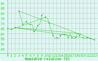 Courbe de l'humidit relative pour Mosjoen Kjaerstad