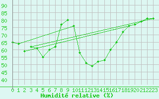 Courbe de l'humidit relative pour Hyres (83)