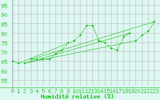 Courbe de l'humidit relative pour Orlans (45)