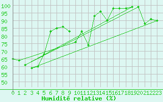 Courbe de l'humidit relative pour Kredarica