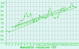 Courbe de l'humidit relative pour Guernesey (UK)