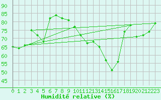Courbe de l'humidit relative pour Hohrod (68)
