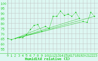 Courbe de l'humidit relative pour Dieppe (76)