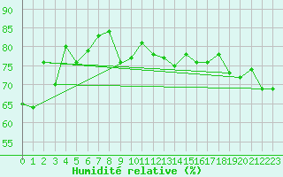 Courbe de l'humidit relative pour Katatota Island