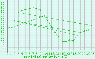 Courbe de l'humidit relative pour Agen (47)