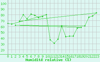 Courbe de l'humidit relative pour Saint-Girons (09)