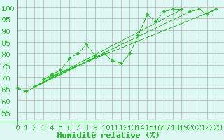 Courbe de l'humidit relative pour Oron (Sw)