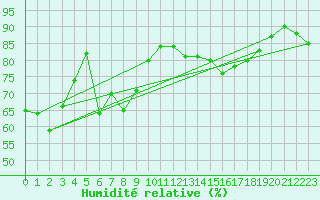 Courbe de l'humidit relative pour Cap Bar (66)