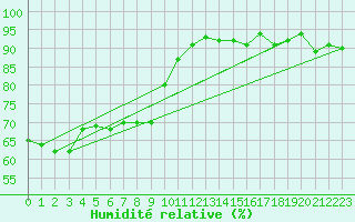 Courbe de l'humidit relative pour Murska Sobota