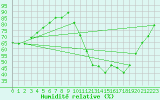 Courbe de l'humidit relative pour Charmant (16)