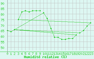 Courbe de l'humidit relative pour Avila - La Colilla (Esp)