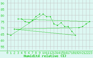 Courbe de l'humidit relative pour Priay (01)