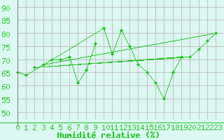 Courbe de l'humidit relative pour Lindenberg