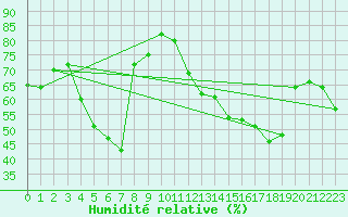 Courbe de l'humidit relative pour Raahe Lapaluoto