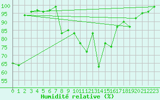 Courbe de l'humidit relative pour Zermatt