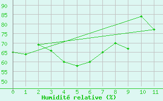 Courbe de l'humidit relative pour Kittila Kk
