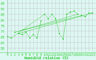 Courbe de l'humidit relative pour Kremsmuenster