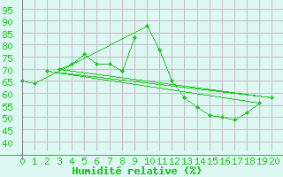 Courbe de l'humidit relative pour Comiac (46)