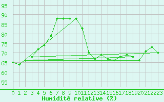 Courbe de l'humidit relative pour Wdenswil
