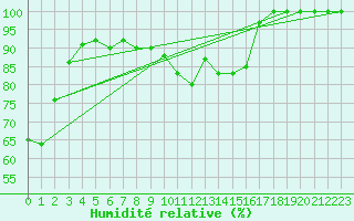 Courbe de l'humidit relative pour Roncesvalles