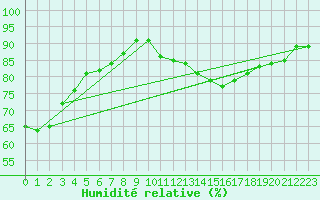Courbe de l'humidit relative pour Lille (59)