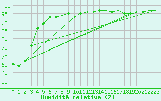 Courbe de l'humidit relative pour Belmullet