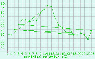 Courbe de l'humidit relative pour Le Havre - Octeville (76)
