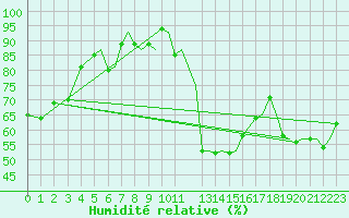 Courbe de l'humidit relative pour Trondheim / Vaernes