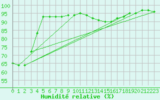 Courbe de l'humidit relative pour Kostelni Myslova