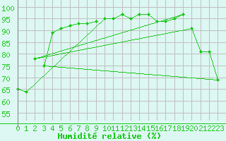 Courbe de l'humidit relative pour Chatham Island