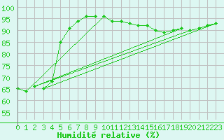 Courbe de l'humidit relative pour Saint-Etienne (42)