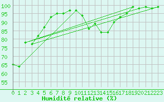 Courbe de l'humidit relative pour Bagnres-de-Luchon (31)