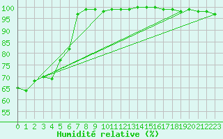 Courbe de l'humidit relative pour Viseu