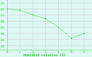 Courbe de l'humidit relative pour Hohhot