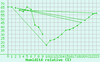 Courbe de l'humidit relative pour San Bernardino