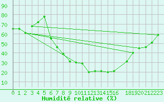 Courbe de l'humidit relative pour Vest-Torpa Ii