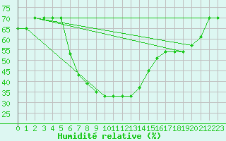 Courbe de l'humidit relative pour Turaif