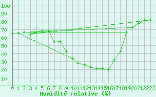 Courbe de l'humidit relative pour Calafat