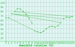 Courbe de l'humidit relative pour Ummendorf