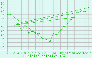 Courbe de l'humidit relative pour Cap Cpet (83)